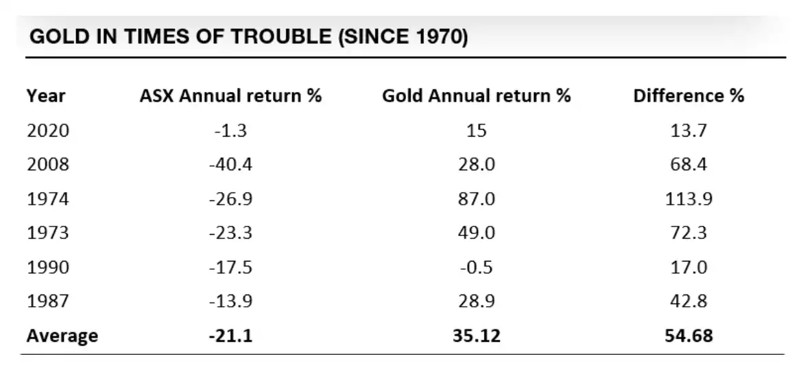 Table of gold returns in times of trouble (since 1970)